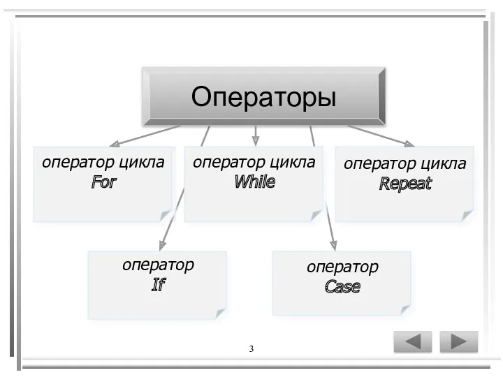 3 Операторы оператор цикла For оператор цикла While оператор цикла Repeat оператор Case оператор If