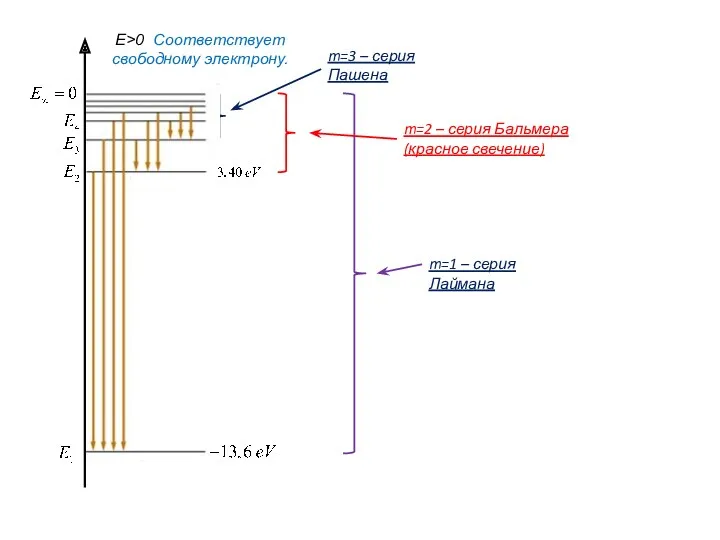 m=2 – серия Бальмера (красное свечение) m=1 – серия Лаймана