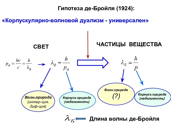 Гипотеза де-Бройля (1924): «Корпускулярно-волновой дуализм - универсален» СВЕТ Волн.природа (?) Длина волны де-Бройля