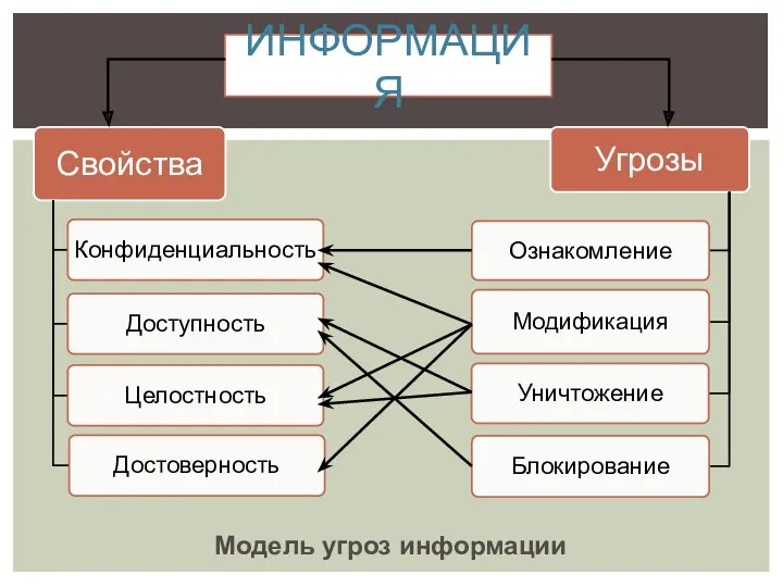 ИНФОРМАЦИЯ Модель угроз информации