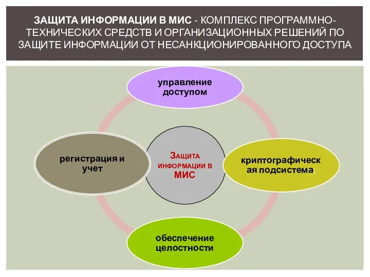 ЗАЩИТА ИНФОРМАЦИИ В МИС - КОМПЛЕКС ПРОГРАММНО-ТЕХНИЧЕСКИХ СРЕДСТВ И ОРГАНИЗАЦИОННЫХ РЕШЕНИЙ ПО ЗАЩИТЕ