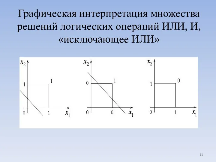 Графическая интерпретация множества решений логических операций ИЛИ, И, «исключающее ИЛИ»