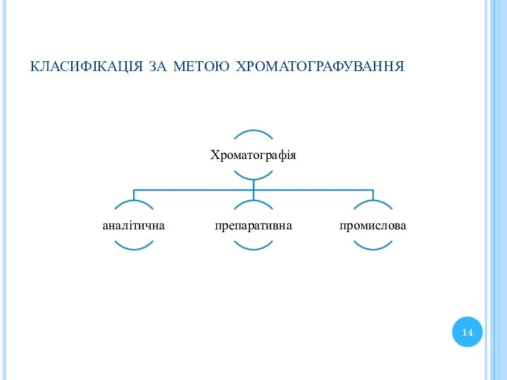 класифікація за метою хроматографування