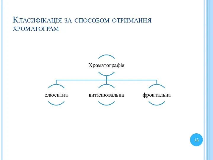 Класифікація за способом отримання хроматограм