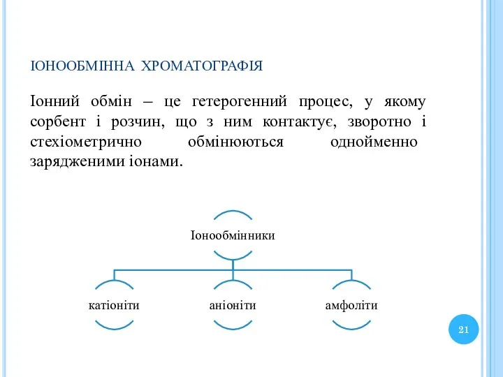 іонообмінна хроматографія Іонний обмін – це гетерогенний процес, у якому