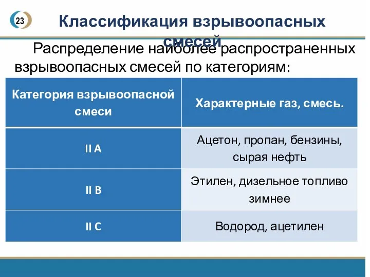 23 Распределение наиболее распространенных взрывоопасных смесей по категориям: Классификация взрывоопасных смесей