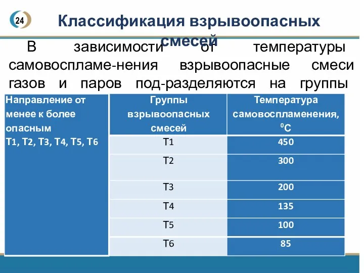 24 В зависимости от температуры самовоспламе-нения взрывоопасные смеси газов и