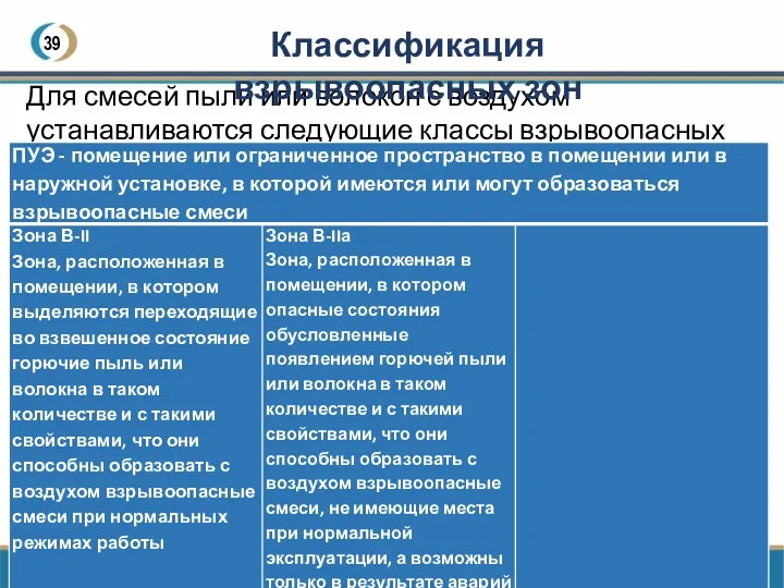 39 Для смесей пыли или волокон с воздухом устанавливаются следующие классы взрывоопасных зон: Классификация взрывоопасных зон