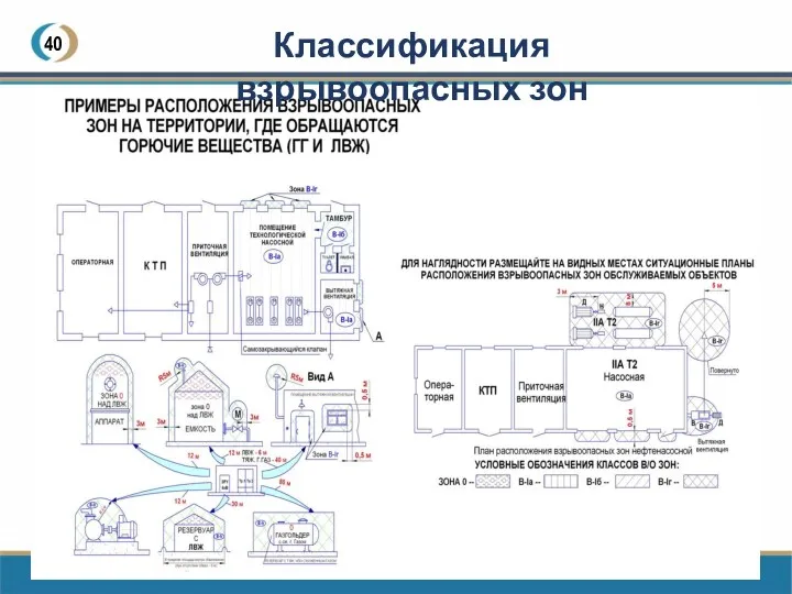 40 Классификация взрывоопасных зон