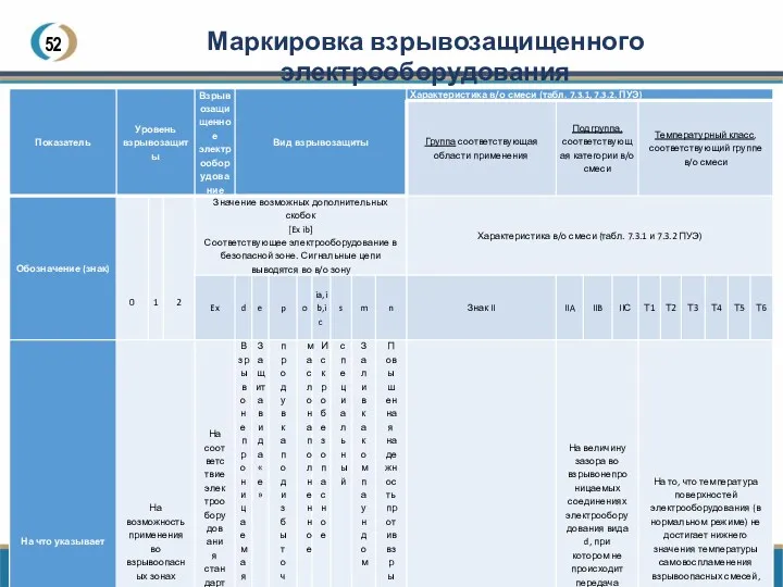 52 Маркировка взрывозащищенного электрооборудования