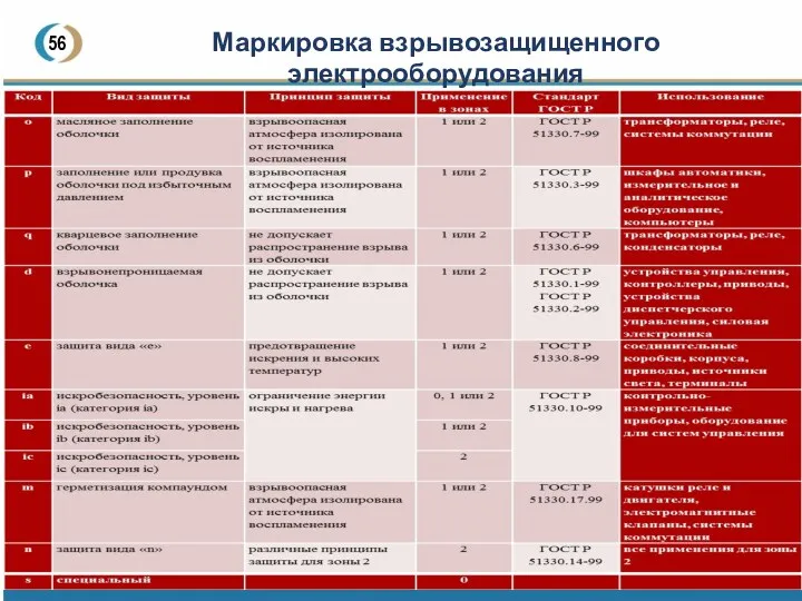 56 Маркировка взрывозащищенного электрооборудования