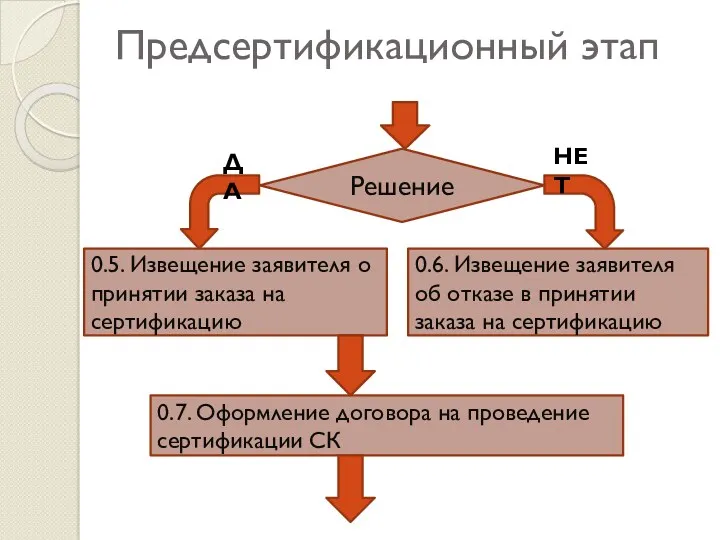 Предсертификационный этап