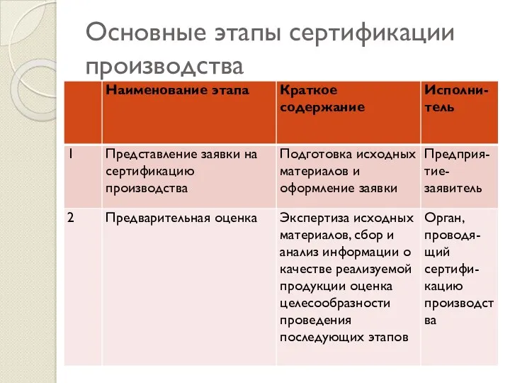 Основные этапы сертификации производства