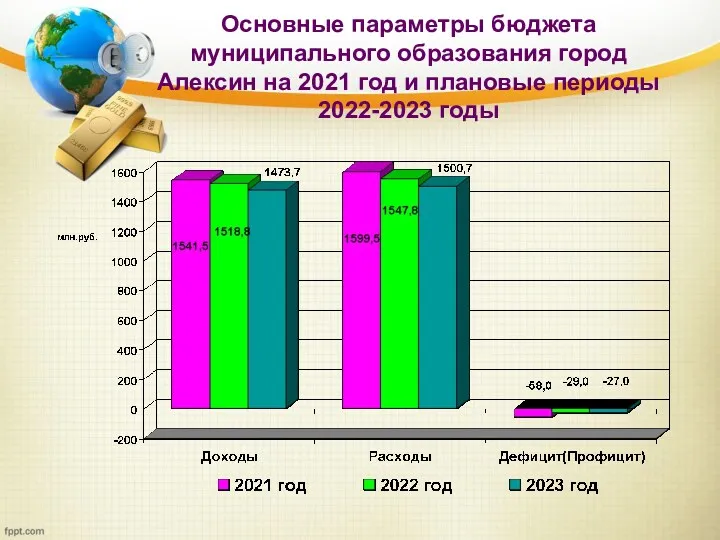 Основные параметры бюджета муниципального образования город Алексин на 2021 год и плановые периоды 2022-2023 годы