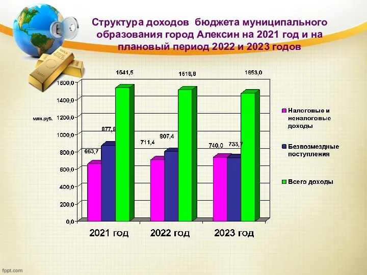 Структура доходов бюджета муниципального образования город Алексин на 2021 год