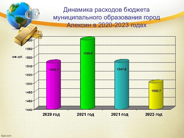 Динамика расходов бюджета муниципального образования город Алексин в 2020-2023 годах