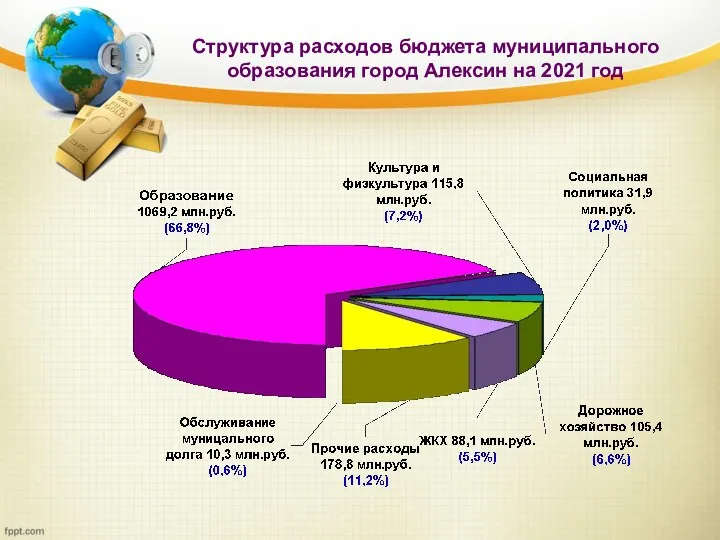Структура расходов бюджета муниципального образования город Алексин на 2021 год