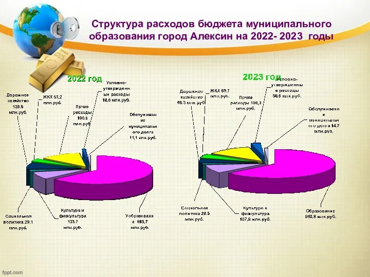 Структура расходов бюджета муниципального образования город Алексин на 2022- 2023 годы