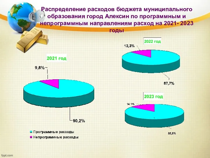 Распределение расходов бюджета муниципального образования город Алексин по программным и