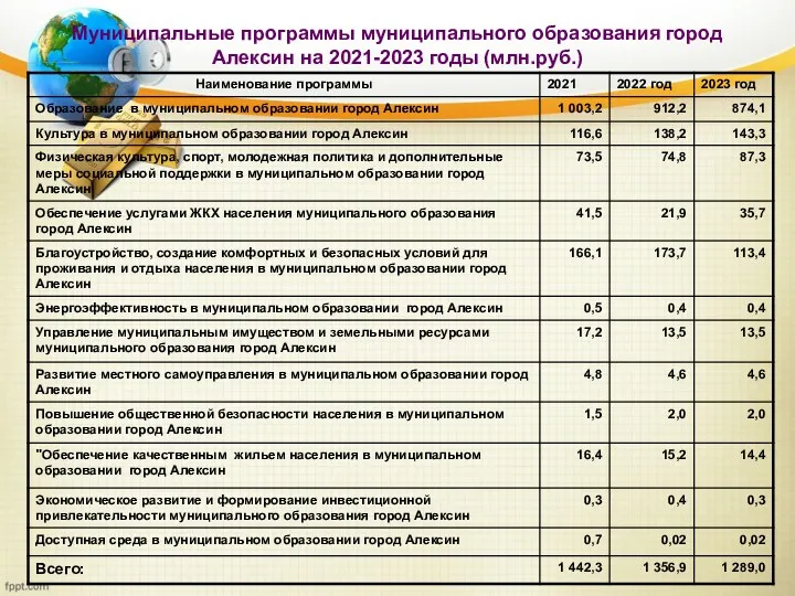 Муниципальные программы муниципального образования город Алексин на 2021-2023 годы (млн.руб.)