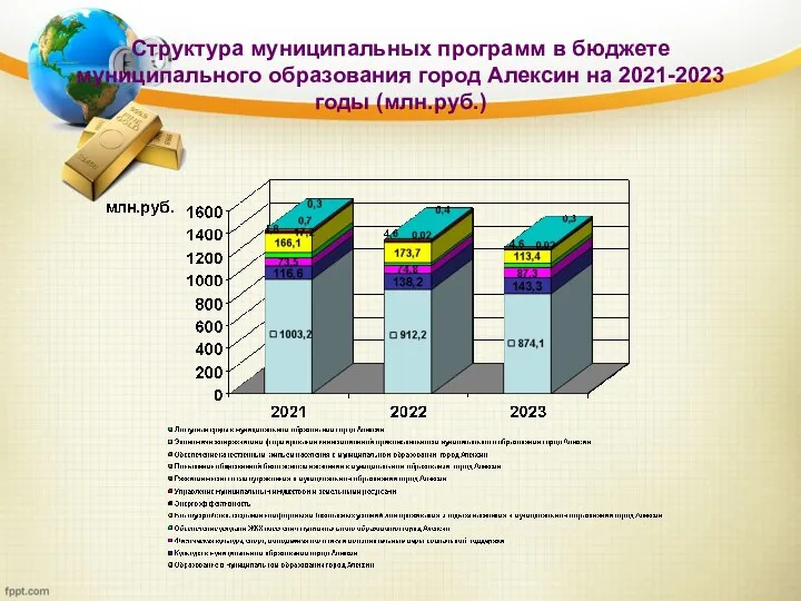 Структура муниципальных программ в бюджете муниципального образования город Алексин на 2021-2023 годы (млн.руб.)