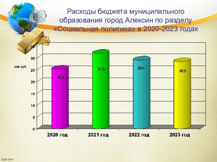 Расходы бюджета муниципального образования город Алексин по разделу «Социальная политика» в 2020-2023 годах