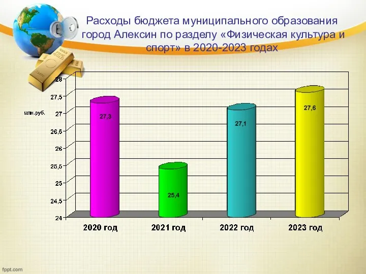 Расходы бюджета муниципального образования город Алексин по разделу «Физическая культура и спорт» в 2020-2023 годах