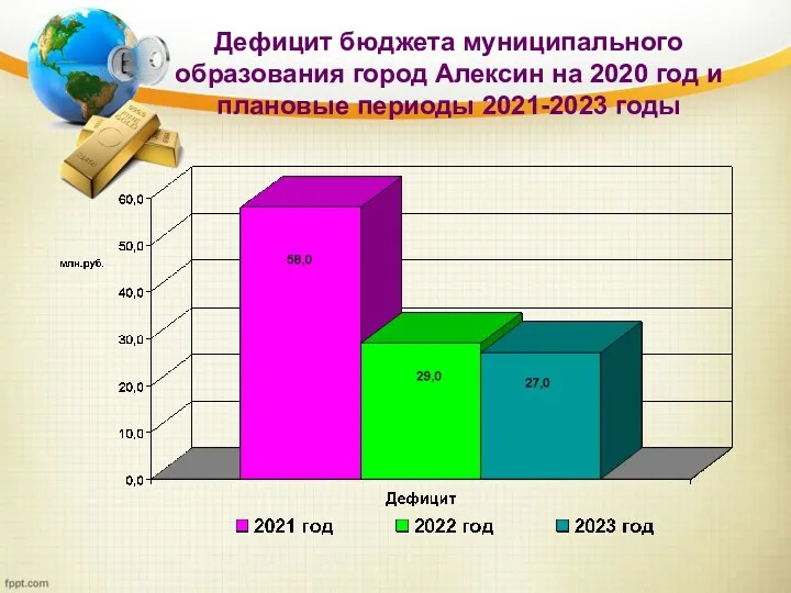 Дефицит бюджета муниципального образования город Алексин на 2020 год и плановые периоды 2021-2023 годы