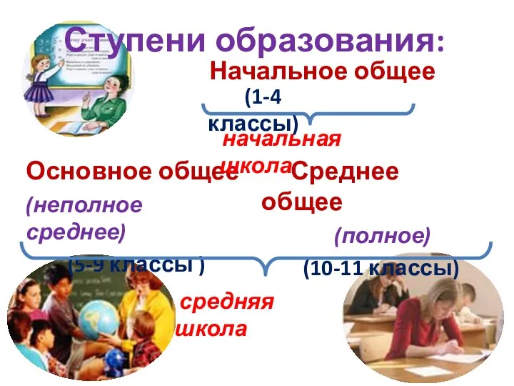 Ступени образования: Основное общее (неполное среднее) (5-9 классы ) Среднее