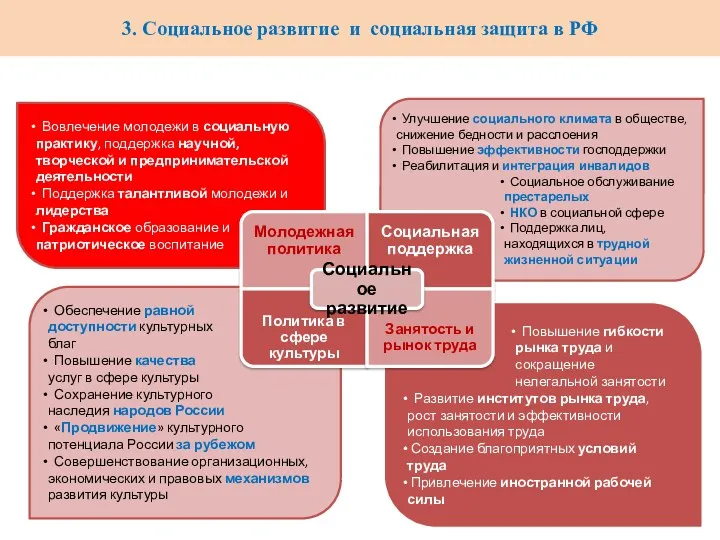 3. Социальное развитие и социальная защита в РФ Улучшение социального