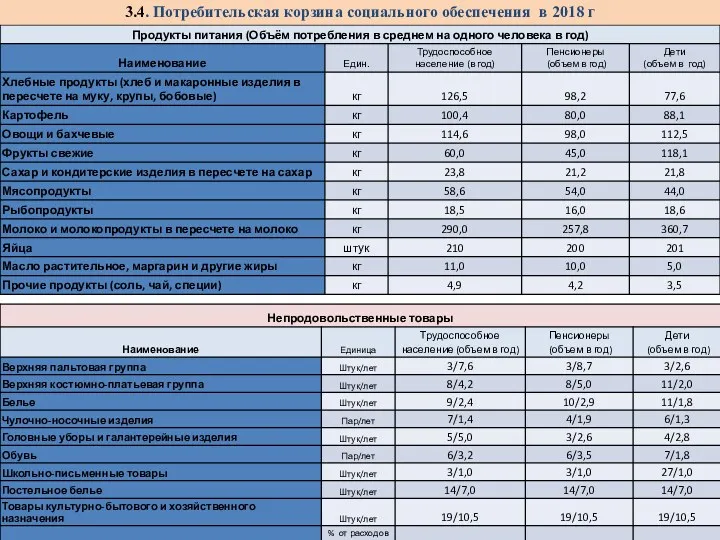 3.4. Потребительская корзина социального обеспечения в 2018 г