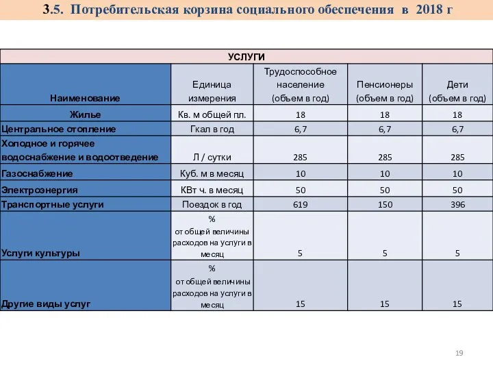 3.5. Потребительская корзина социального обеспечения в 2018 г