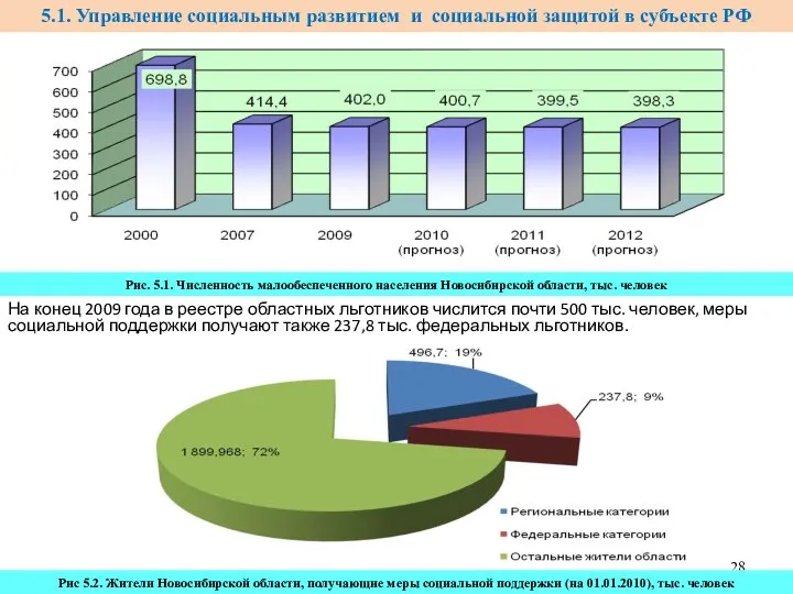 На конец 2009 года в реестре областных льготников числится почти