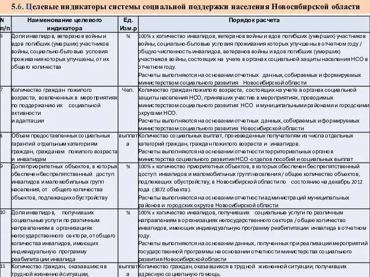 5.6. Целевые индикаторы системы социальной поддержки населения Новосибирской области