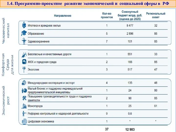1.4. Программно-проектное развитие экономической и социальной сферы в РФ