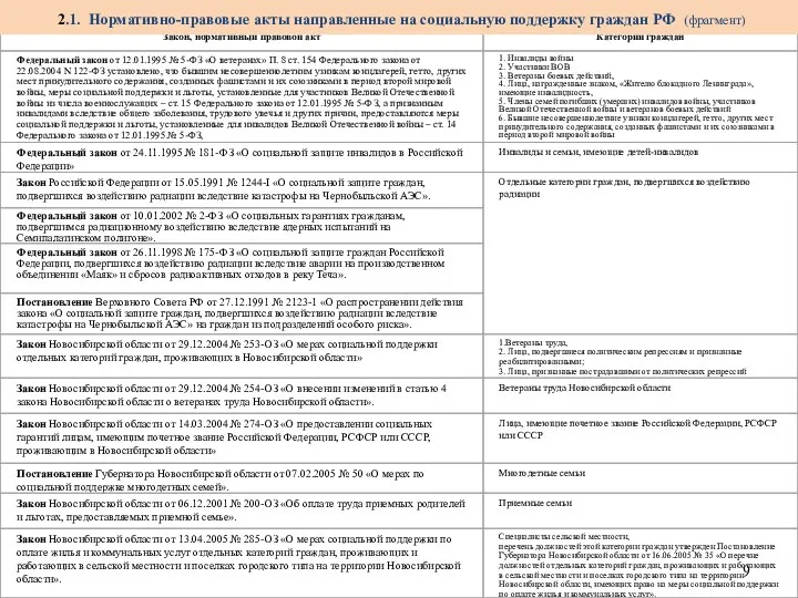 2.1. Нормативно-правовые акты направленные на социальную поддержку граждан РФ (фрагмент)