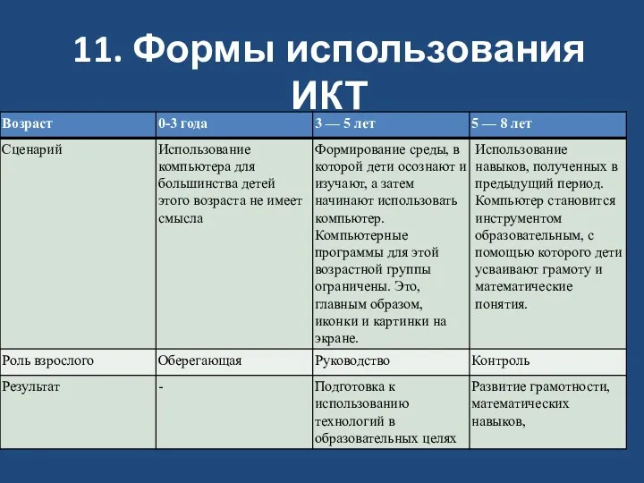 11. Формы использования ИКТ