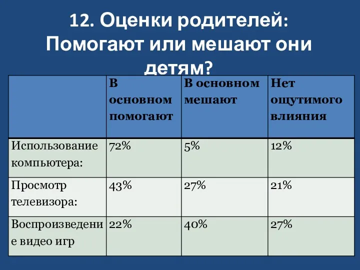 12. Оценки родителей: Помогают или мешают они детям?