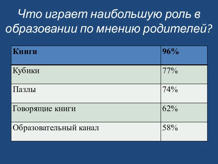 Что играет наибольшую роль в образовании по мнению родителей?