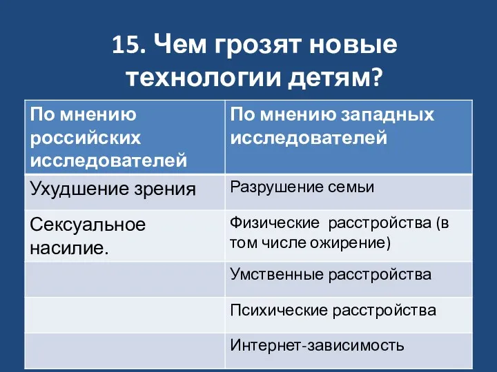 15. Чем грозят новые технологии детям?