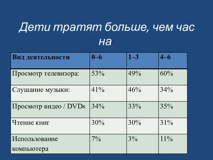 Дети тратят больше, чем час на: