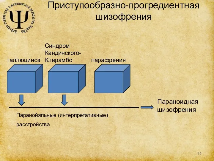 Приступообразно-прогредиентная шизофрения Паранойяльные (интерпретативные) расстройства Параноидная шизофрения галлюциноз Синдром Кандинского-Клерамбо парафрения