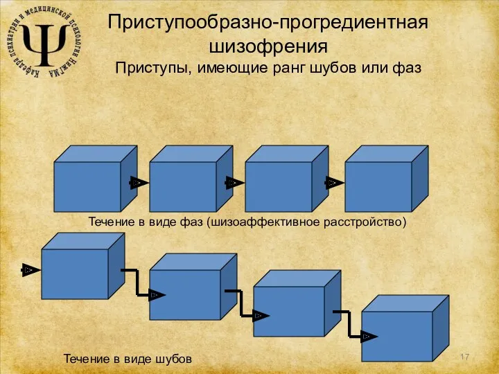 Приступообразно-прогредиентная шизофрения Приступы, имеющие ранг шубов или фаз Течение в