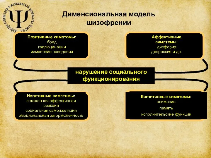 Дименсиональная модель шизофрении Негативные симптомы: сглаженная аффективная реакция социальная самоизоляция