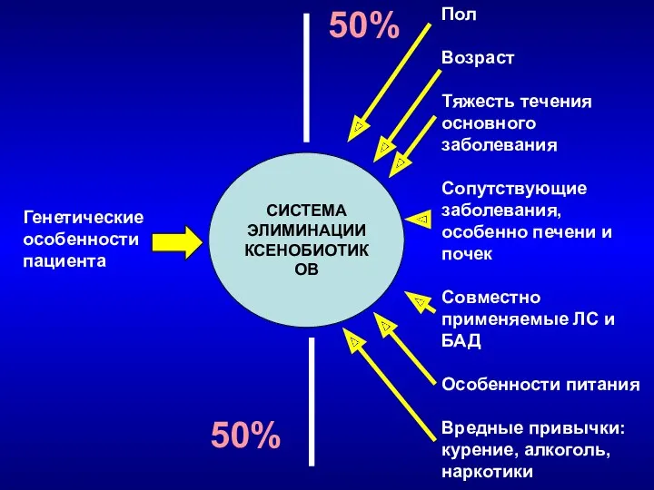 СИСТЕМА ЭЛИМИНАЦИИ КСЕНОБИОТИКОВ Генетические особенности пациента Пол Возраст Тяжесть течения