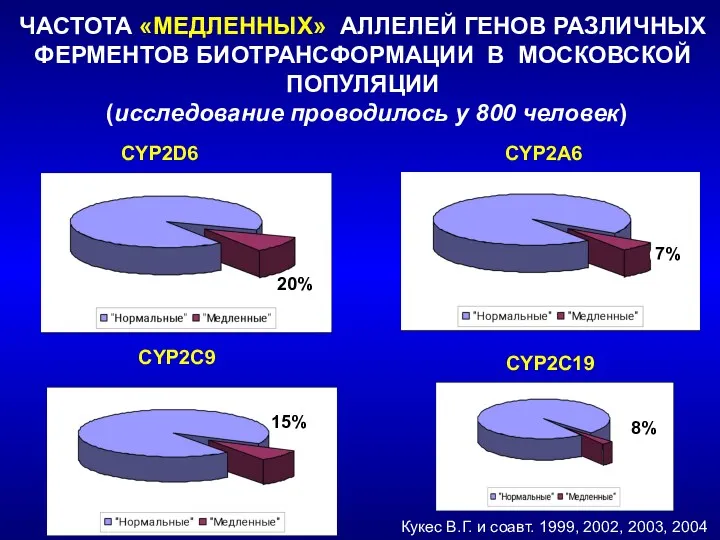 ЧАСТОТА «МЕДЛЕННЫХ» АЛЛЕЛЕЙ ГЕНОВ РАЗЛИЧНЫХ ФЕРМЕНТОВ БИОТРАНСФОРМАЦИИ В МОСКОВСКОЙ ПОПУЛЯЦИИ