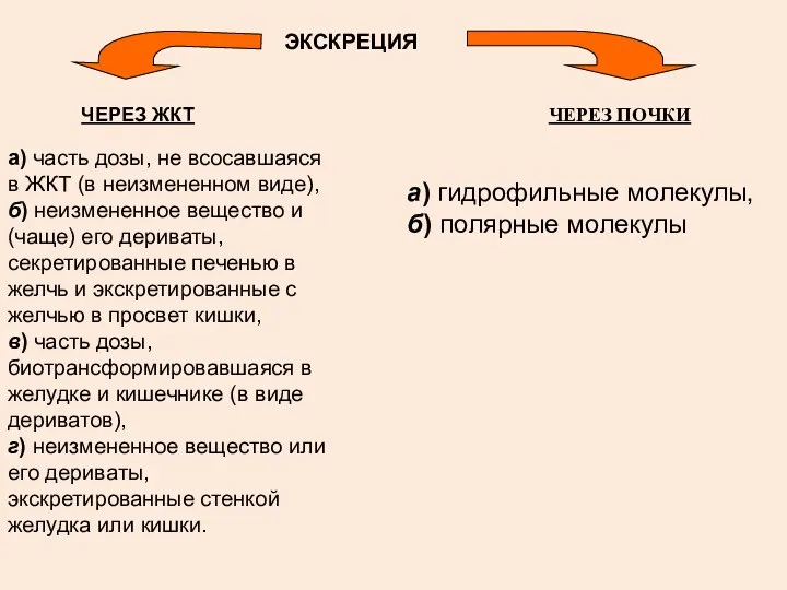 ЭКСКРЕЦИЯ ЧЕРЕЗ ПОЧКИ ЧЕРЕЗ ЖКТ а) часть дозы, не всосавшаяся