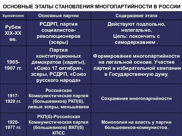 ОСНОВНЫЕ ЭТАПЫ СТАНОВЛЕНИЯ МНОГОПАРТИЙНОСТИ В РОССИИ