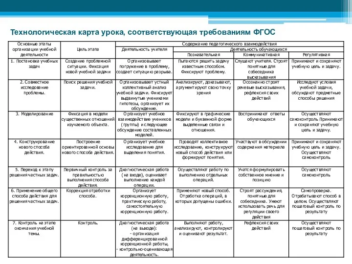 Технологическая карта урока, соответствующая требованиям ФГОС