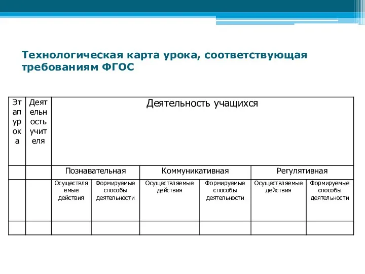 Технологическая карта урока, соответствующая требованиям ФГОС